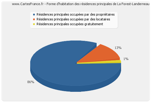 Forme d'habitation des résidences principales de La Forest-Landerneau